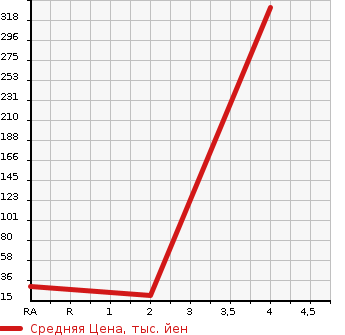 Аукционная статистика: График изменения цены NISSAN Ниссан  CLIPPER TRUCK Клиппер Трак  2010 660 U71T CHILLING REFRIGERATOR в зависимости от аукционных оценок