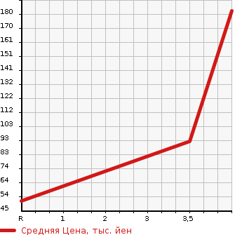 Аукционная статистика: График изменения цены NISSAN Ниссан  CLIPPER TRUCK Клиппер Трак  2004 660 U71T DX в зависимости от аукционных оценок