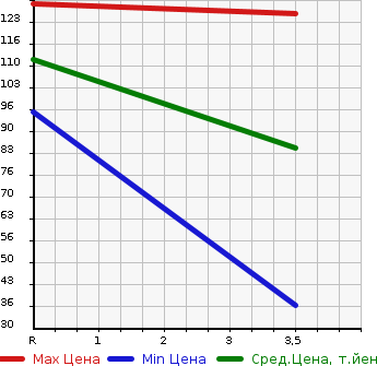 Аукционная статистика: График изменения цены NISSAN Ниссан  CLIPPER TRUCK Клиппер Трак  2005 660 U71T DX в зависимости от аукционных оценок