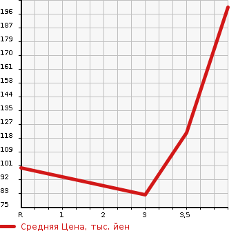 Аукционная статистика: График изменения цены NISSAN Ниссан  CLIPPER TRUCK Клиппер Трак  2008 660 U71T DX в зависимости от аукционных оценок