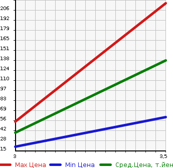 Аукционная статистика: График изменения цены NISSAN Ниссан  CLIPPER TRUCK Клиппер Трак  2012 660 U71T EDGES OPENING DX в зависимости от аукционных оценок