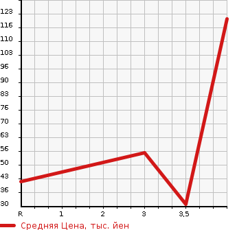 Аукционная статистика: График изменения цены NISSAN Ниссан  CLIPPER TRUCK Клиппер Трак  2004 660 U71T SD в зависимости от аукционных оценок