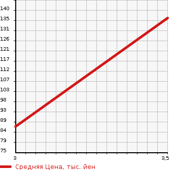 Аукционная статистика: График изменения цены NISSAN Ниссан  CLIPPER TRUCK Клиппер Трак  2004 660 U72T  в зависимости от аукционных оценок