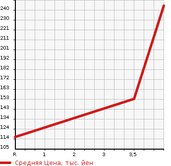 Аукционная статистика: График изменения цены NISSAN Ниссан  CLIPPER TRUCK Клиппер Трак  2006 660 U72T  в зависимости от аукционных оценок