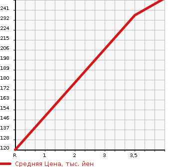 Аукционная статистика: График изменения цены NISSAN Ниссан  CLIPPER TRUCK Клиппер Трак  2010 660 U72T DX в зависимости от аукционных оценок