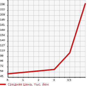 Аукционная статистика: График изменения цены NISSAN Ниссан  CLIPPER TRUCK Клиппер Трак  2003 в зависимости от аукционных оценок