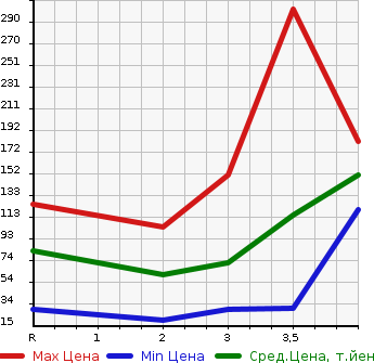 Аукционная статистика: График изменения цены NISSAN Ниссан  CLIPPER TRUCK Клиппер Трак  2004 в зависимости от аукционных оценок