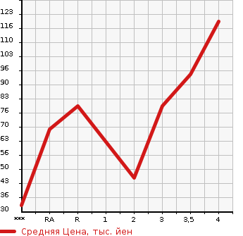 Аукционная статистика: График изменения цены NISSAN Ниссан  CLIPPER TRUCK Клиппер Трак  2005 в зависимости от аукционных оценок