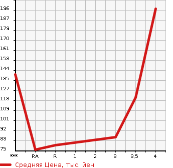 Аукционная статистика: График изменения цены NISSAN Ниссан  CLIPPER TRUCK Клиппер Трак  2006 в зависимости от аукционных оценок