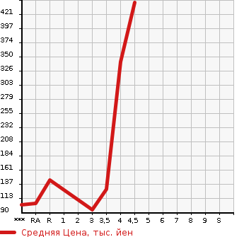 Аукционная статистика: График изменения цены NISSAN Ниссан  CLIPPER TRUCK Клиппер Трак  2007 в зависимости от аукционных оценок