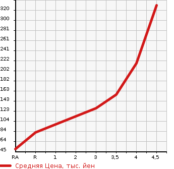 Аукционная статистика: График изменения цены NISSAN Ниссан  CLIPPER TRUCK Клиппер Трак  2009 в зависимости от аукционных оценок