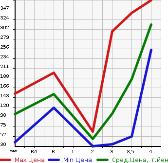 Аукционная статистика: График изменения цены NISSAN Ниссан  CLIPPER TRUCK Клиппер Трак  2011 в зависимости от аукционных оценок