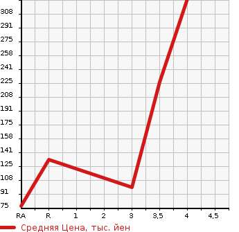 Аукционная статистика: График изменения цены NISSAN Ниссан  CLIPPER TRUCK Клиппер Трак  2012 в зависимости от аукционных оценок