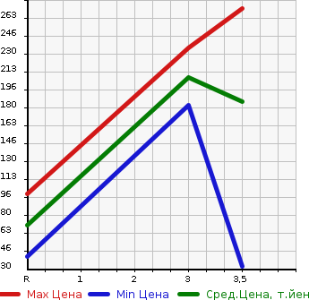 Аукционная статистика: График изменения цены NISSAN Ниссан  CLIPPER TRUCK Клиппер Трак  2013 в зависимости от аукционных оценок