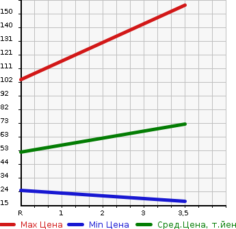 Аукционная статистика: График изменения цены NISSAN Ниссан  CLIPPER RIO Клиппер Рио  2007 660 U71W  в зависимости от аукционных оценок
