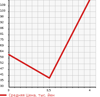 Аукционная статистика: График изменения цены NISSAN Ниссан  CLIPPER RIO Клиппер Рио  2011 660 U71W  в зависимости от аукционных оценок