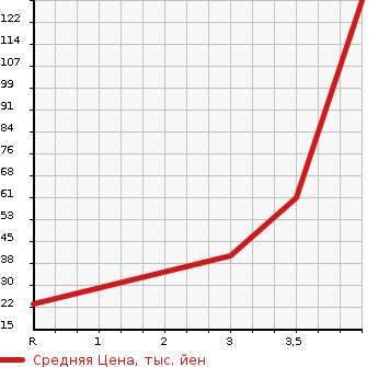 Аукционная статистика: График изменения цены NISSAN Ниссан  CLIPPER RIO Клиппер Рио  2007 660 U71W E в зависимости от аукционных оценок