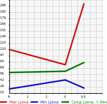 Аукционная статистика: График изменения цены NISSAN Ниссан  CLIPPER RIO Клиппер Рио  2008 660 U71W E в зависимости от аукционных оценок