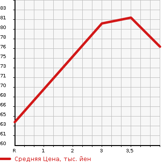Аукционная статистика: График изменения цены NISSAN Ниссан  CLIPPER RIO Клиппер Рио  2009 660 U71W E в зависимости от аукционных оценок