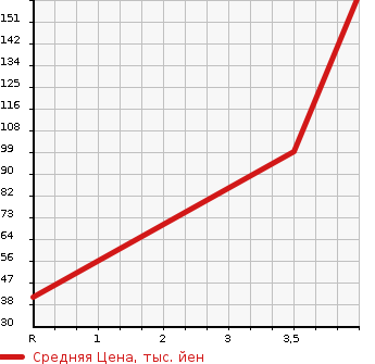 Аукционная статистика: График изменения цены NISSAN Ниссан  CLIPPER RIO Клиппер Рио  2007 660 U71W E SPECIAL PACK в зависимости от аукционных оценок