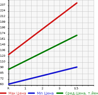 Аукционная статистика: График изменения цены NISSAN Ниссан  CLIPPER RIO Клиппер Рио  2008 660 U71W G в зависимости от аукционных оценок