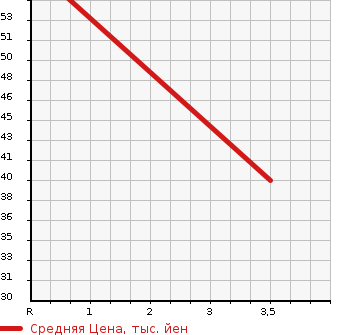 Аукционная статистика: График изменения цены NISSAN Ниссан  CLIPPER RIO Клиппер Рио  2010 660 U71W G в зависимости от аукционных оценок