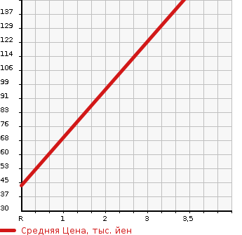 Аукционная статистика: График изменения цены NISSAN Ниссан  CLIPPER RIO Клиппер Рио  2011 660 U71W G в зависимости от аукционных оценок