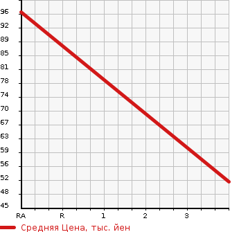 Аукционная статистика: График изменения цены NISSAN Ниссан  CLIPPER RIO Клиппер Рио  2009 660 U72W E FOUR в зависимости от аукционных оценок