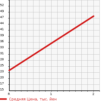 Аукционная статистика: График изменения цены NISSAN Ниссан  CLIPPER RIO Клиппер Рио  2008 660 U72W G FOUR в зависимости от аукционных оценок