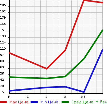 Аукционная статистика: График изменения цены NISSAN Ниссан  CLIPPER RIO Клиппер Рио  2007 в зависимости от аукционных оценок