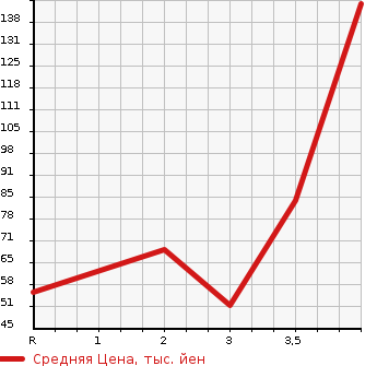 Аукционная статистика: График изменения цены NISSAN Ниссан  CLIPPER RIO Клиппер Рио  2008 в зависимости от аукционных оценок