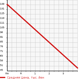 Аукционная статистика: График изменения цены NISSAN Ниссан  CLIPPER Клиппер  2006 650 U71T  в зависимости от аукционных оценок