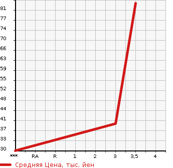 Аукционная статистика: График изменения цены NISSAN Ниссан  CLIPPER Клиппер  2008 650 U71V DX в зависимости от аукционных оценок