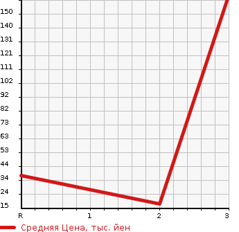 Аукционная статистика: График изменения цены NISSAN Ниссан  CLIPPER Клиппер  2012 660 U71V  в зависимости от аукционных оценок