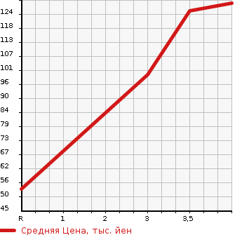 Аукционная статистика: График изменения цены NISSAN Ниссан  CLIPPER Клиппер  2008 660 U71V GL в зависимости от аукционных оценок