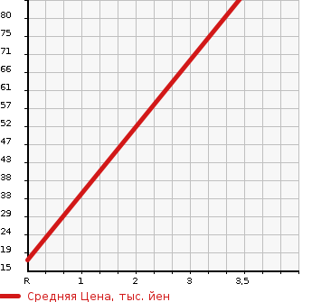 Аукционная статистика: График изменения цены NISSAN Ниссан  CLIPPER Клиппер  2010 660 U71V GL в зависимости от аукционных оценок