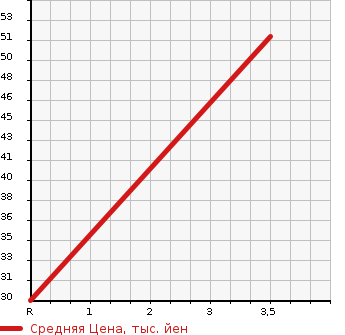 Аукционная статистика: График изменения цены NISSAN Ниссан  CLIPPER Клиппер  2011 660 U71V GL в зависимости от аукционных оценок
