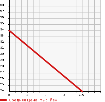Аукционная статистика: График изменения цены NISSAN Ниссан  CLIPPER Клиппер  2004 660 U72V  в зависимости от аукционных оценок
