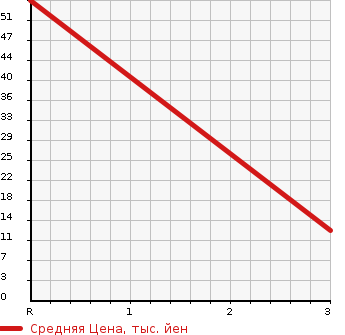 Аукционная статистика: График изменения цены NISSAN Ниссан  CLIPPER Клиппер  2006 660 U72V  в зависимости от аукционных оценок
