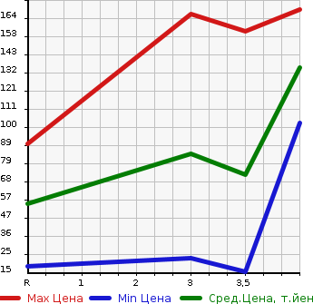 Аукционная статистика: График изменения цены NISSAN Ниссан  CLIPPER Клиппер  2004 в зависимости от аукционных оценок