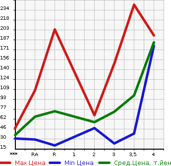 Аукционная статистика: График изменения цены NISSAN Ниссан  CLIPPER Клиппер  2005 в зависимости от аукционных оценок