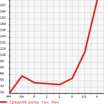 Аукционная статистика: График изменения цены NISSAN Ниссан  CLIPPER Клиппер  2006 в зависимости от аукционных оценок