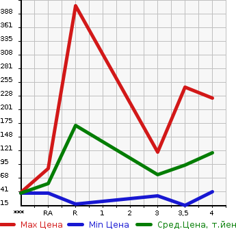 Аукционная статистика: График изменения цены NISSAN Ниссан  CLIPPER Клиппер  2007 в зависимости от аукционных оценок