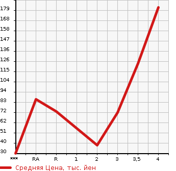 Аукционная статистика: График изменения цены NISSAN Ниссан  CLIPPER Клиппер  2008 в зависимости от аукционных оценок