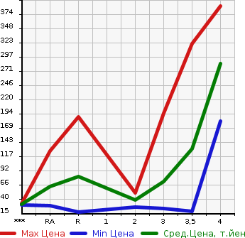 Аукционная статистика: График изменения цены NISSAN Ниссан  CLIPPER Клиппер  2010 в зависимости от аукционных оценок