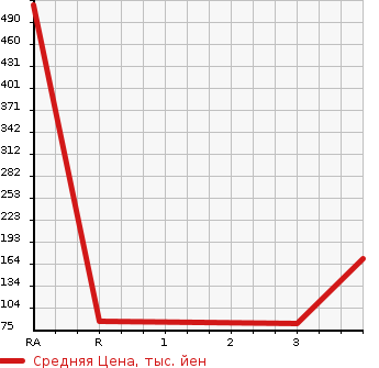 Аукционная статистика: График изменения цены NISSAN Ниссан  CLIPPER Клиппер  2014 в зависимости от аукционных оценок