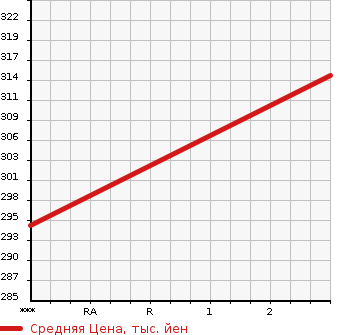 Аукционная статистика: График изменения цены NISSAN Ниссан  CIVILIAN Цивилиан  2010 2950 EVW41  в зависимости от аукционных оценок