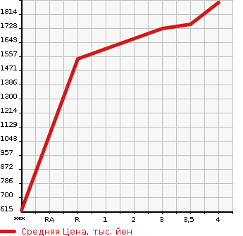 Аукционная статистика: График изменения цены NISSAN Ниссан  CIVILIAN Цивилиан  2002 4160 BHW41  в зависимости от аукционных оценок