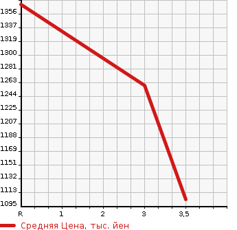 Аукционная статистика: График изменения цены NISSAN Ниссан  CIVILIAN Цивилиан  2004 4160 BJW41  в зависимости от аукционных оценок