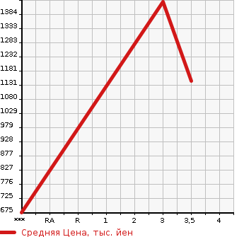 Аукционная статистика: График изменения цены NISSAN Ниссан  CIVILIAN Цивилиан  2003 4160 BVW41  в зависимости от аукционных оценок